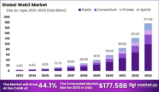 Global Web3 Market